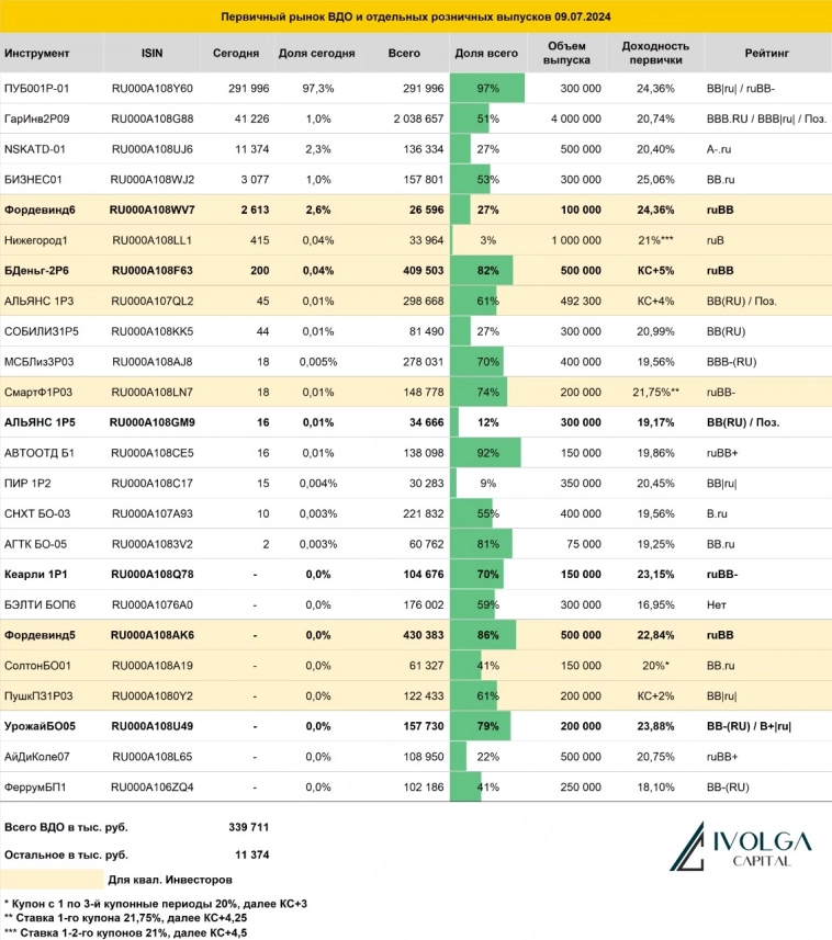 Итоги первичных размещений ВДО и некоторых розничных выпусков на 9 июля 2024 г.