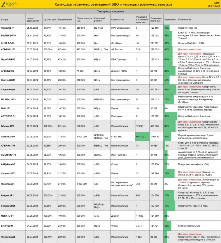 Календарь первички ВДО и актуальные размещения ИК Иволга Капитал Календарь первички ВДО и актуальные размещения ИК Иволга Капитал