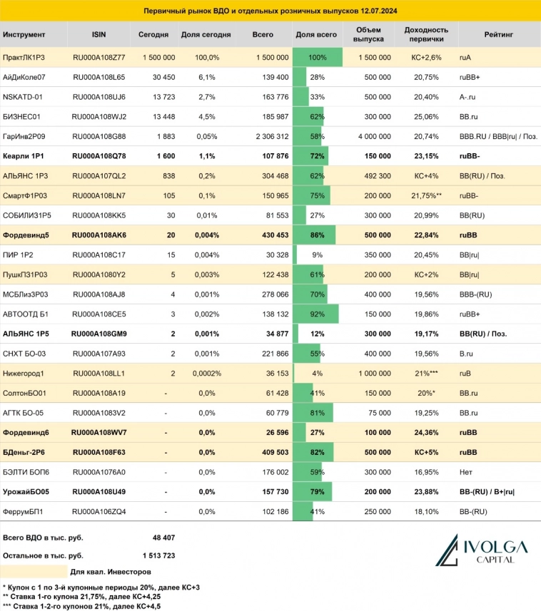 Итоги первичных размещений ВДО и некоторых розничных выпусков на 12 июля 2024 г.