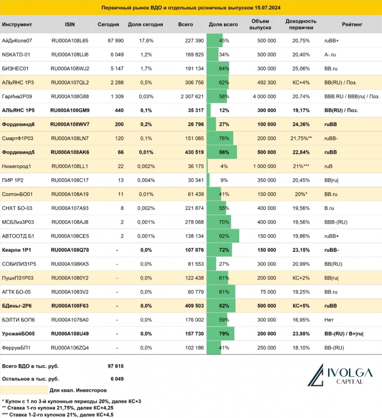 Итоги первичных размещений ВДО и некоторых розничных выпусков на 15 июля 2024 г.
