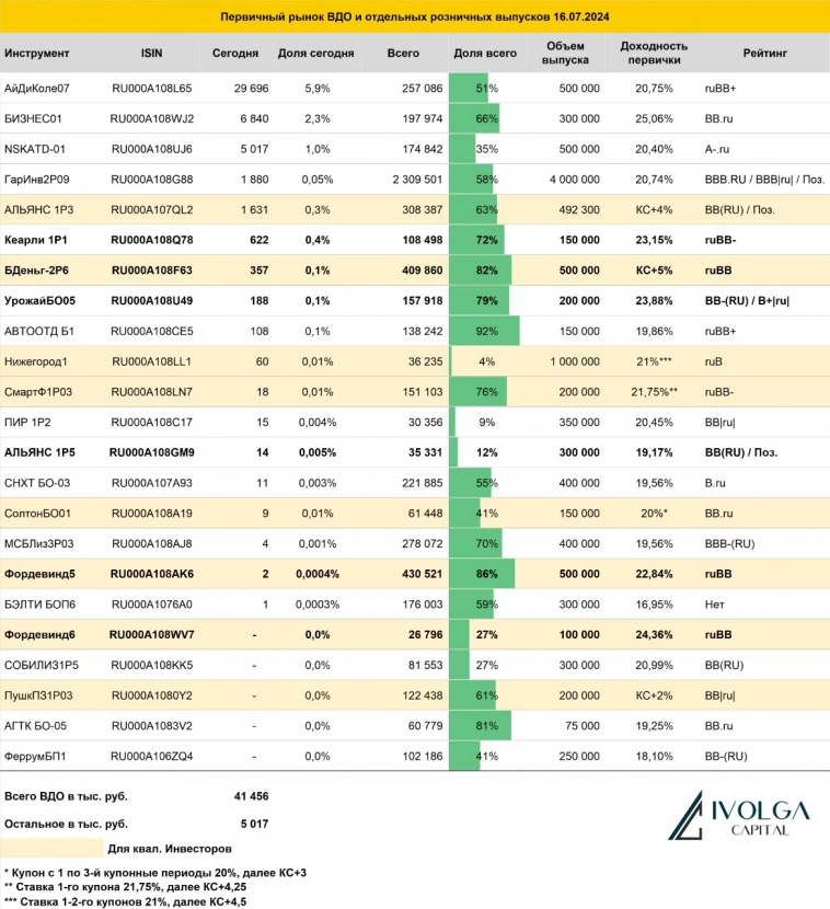 Итоги первичных размещений ВДО и некоторых розничных выпусков на 16 июля 2024 г.