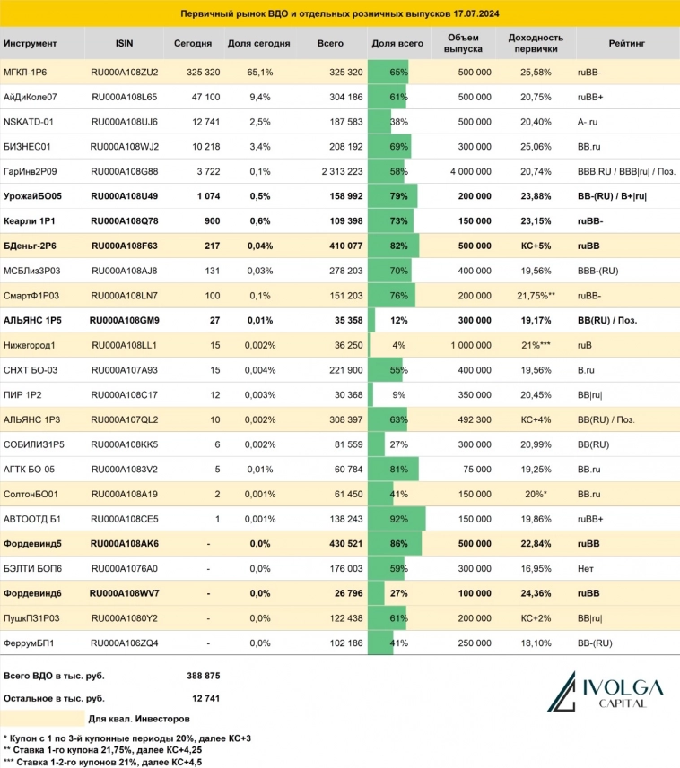 Итоги первичных размещений ВДО и некоторых розничных выпусков на 17 июля 2024 г.
