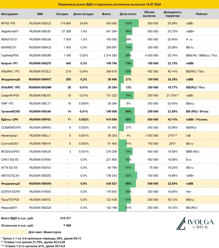 Итоги первичных размещений ВДО и некоторых розничных выпусков на 18 июля 2024 г.