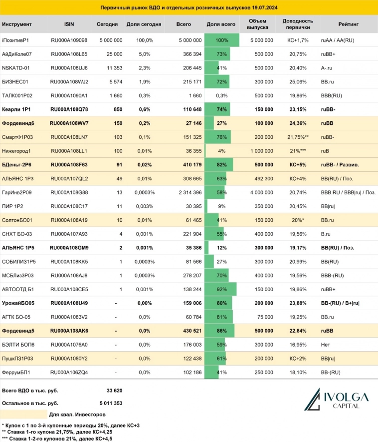 Итоги первичных размещений ВДО и некоторых розничных выпусков на 19 июля 2024 г.