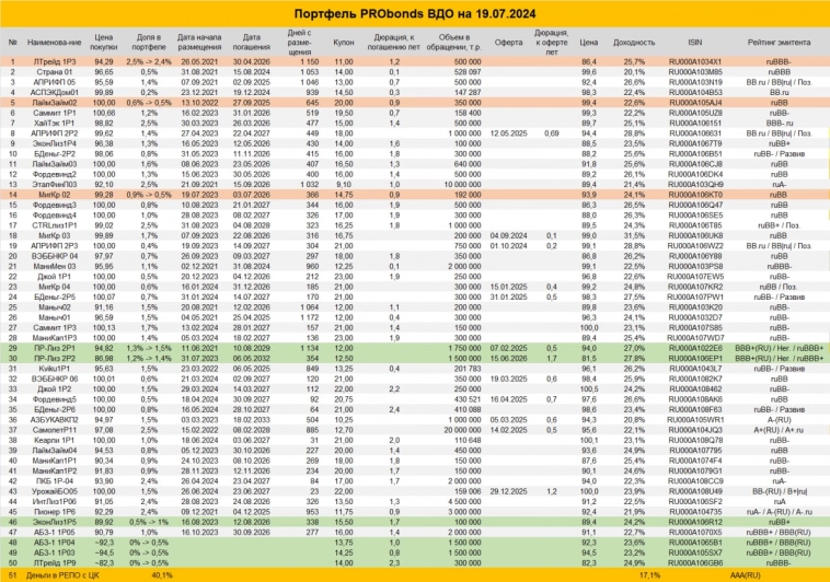 Продолжаем увеличивать вес облигаций в портфеле ВДО