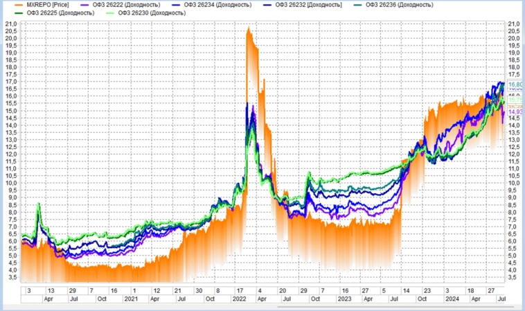 Депозиты и денежный рынок подтверждают настрой на серьезный подъем ключевой ставки 26 июля Депозиты и денежный рынок подтверждают настрой на серьезный подъем ключевой ставки 26 июля