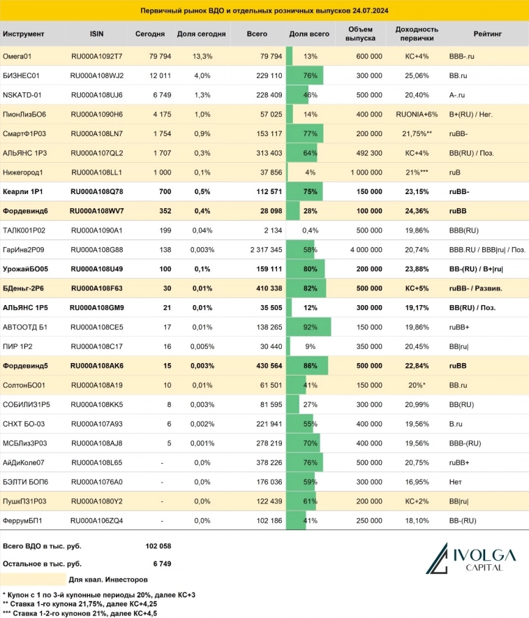 Итоги первичных размещений ВДО и некоторых розничных выпусков на 24 июля 2024 г.