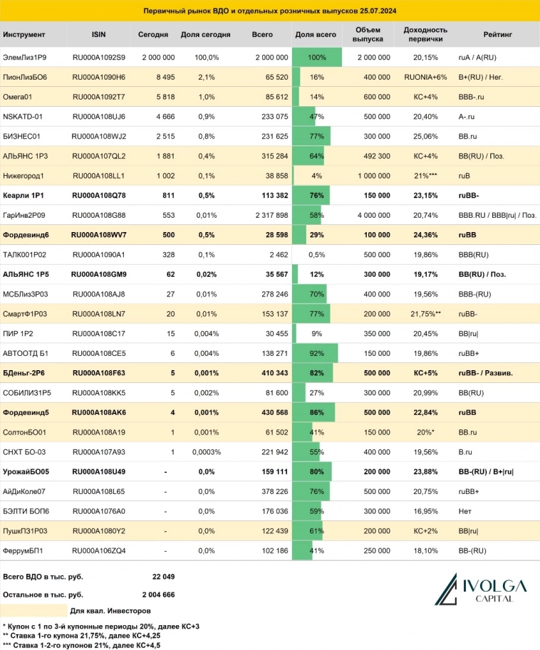 Итоги первичных размещений ВДО и некоторых розничных выпусков на 25 июля 2024 г.