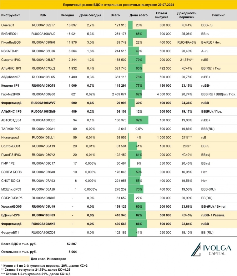 Итоги первичных размещений ВДО и некоторых розничных выпусков на 29 июля 2024 г.