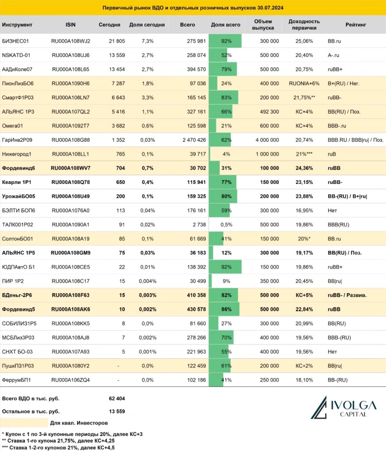 Итоги первичных размещений ВДО и некоторых розничных выпусков на 30 июля 2024 г.