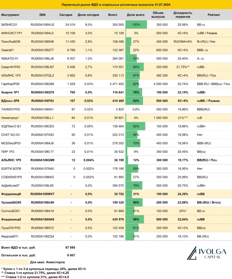 Итоги первичных размещений ВДО и некоторых розничных выпусков на 31 июля 2024 г.