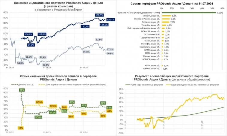 Почему и как мы продолжаем покупать акции?