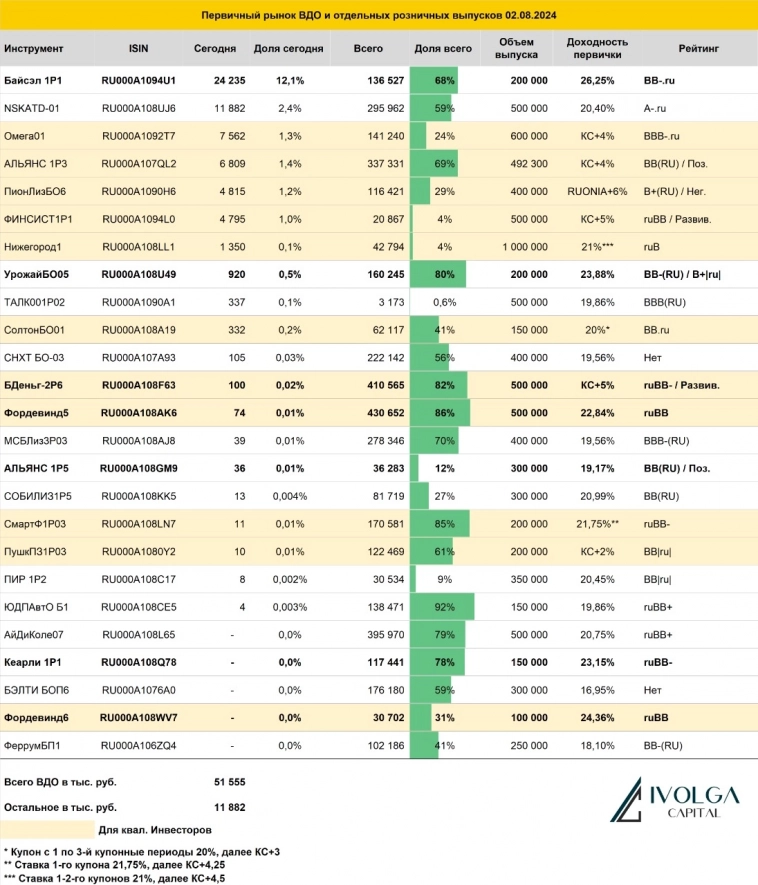 Итоги первичных размещений ВДО и некоторых розничных выпусков на 2 августа 2024 г.