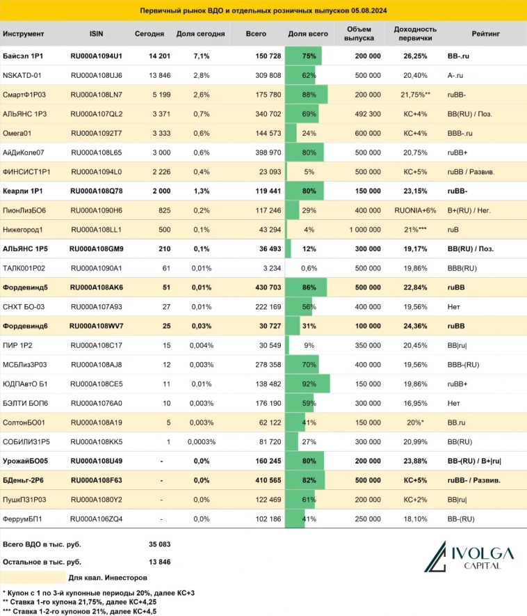 Итоги первичных размещений ВДО и некоторых розничных выпусков на 5 августа 2024 г.
