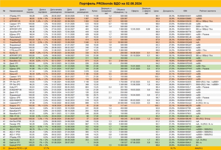Новые сделки в портфеле ВДО. Наращиваем вес облигаций. + Борец Новые сделки в портфеле ВДО. Наращиваем вес облигаций. + Борец