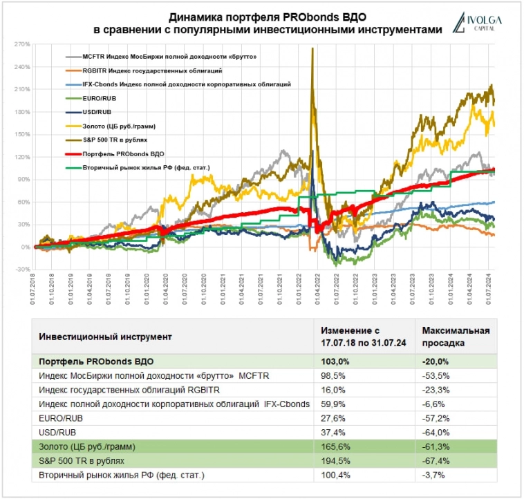 Портфель ВДО (11,9%-15,8% за 12 мес) в сравнении с популярными инвестиционными активами. Портфель возвращает бронзу Портфель ВДО (11,9%-15,8% за 12 мес) в сравнении с популярными инвестиционными активами. Портфель возвращает бронзу