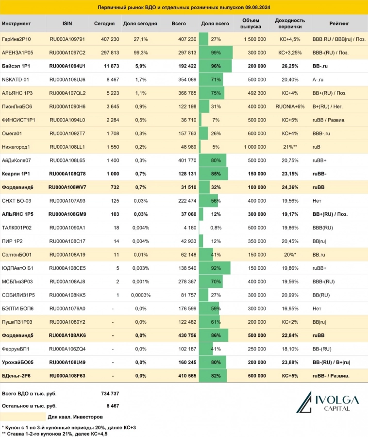 Итоги первичных размещений ВДО и некоторых розничных выпусков на 9 августа 2024 г.