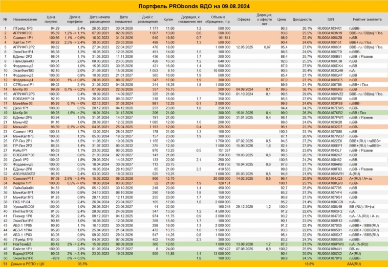 Сделки в портфеле ВДО на новую неделю Сделки в портфеле ВДО на новую неделю