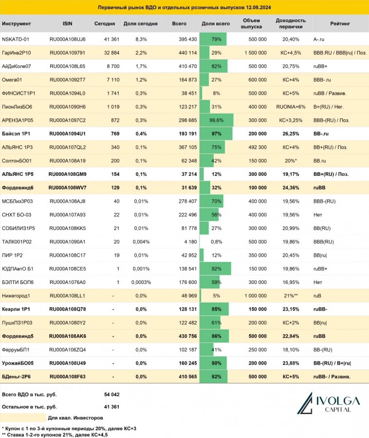 Итоги первичных размещений ВДО и некоторых розничных выпусков на 12 августа 2024 г.