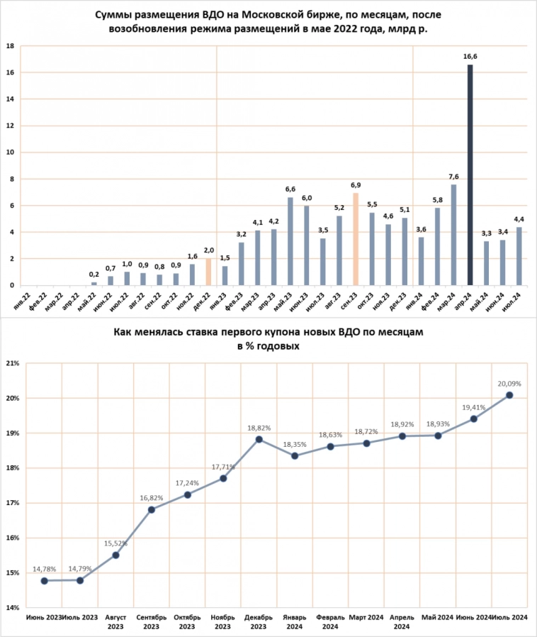 Первичный рынок ВДО в июле (4,4 млрд р., средний первый купон 20,1%). Рынок стал щедрее, и ему полегчало