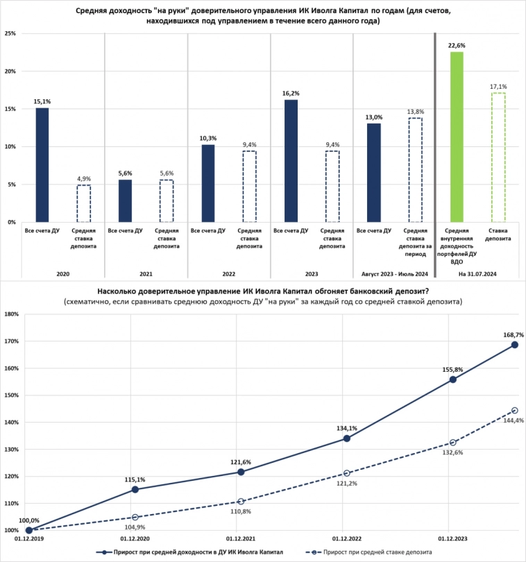 ДУ в Иволге. За почти 5 лет мы опережаем банковский депозит примерно в 1,5 раза ДУ в Иволге. За почти 5 лет мы опережаем банковский депозит примерно в 1,5 раза