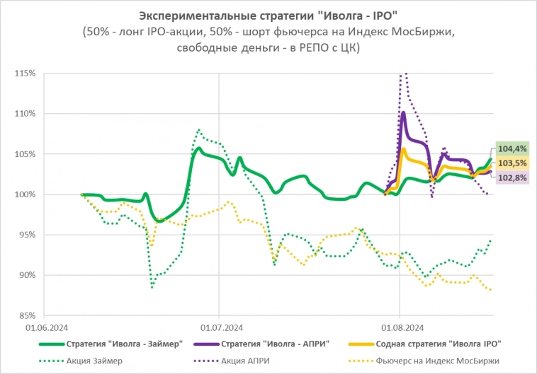 Как Иволга стремилась бы заработать на IPO (в нашем случае, на IPO Займера и АПРИ)? Как Иволга стремилась бы заработать на IPO (в нашем случае, на IPO Займера и АПРИ)?