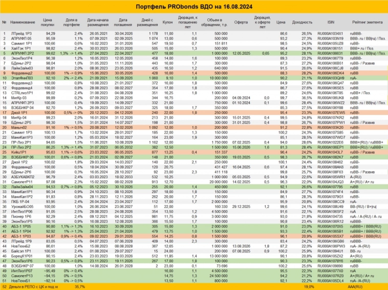 Сделки в портфеле ВДО. Чуть больше облигаций, чуть меньше денег Сделки в портфеле ВДО. Чуть больше облигаций, чуть меньше денег