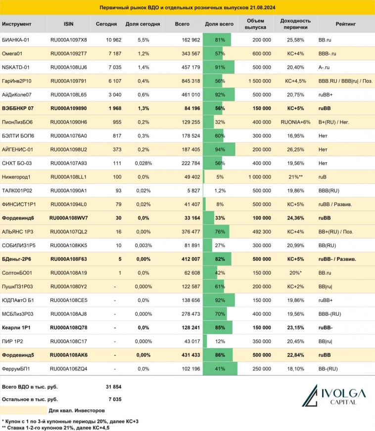 Итоги первичных размещений ВДО и некоторых розничных выпусков на 21 августа 2024 г.