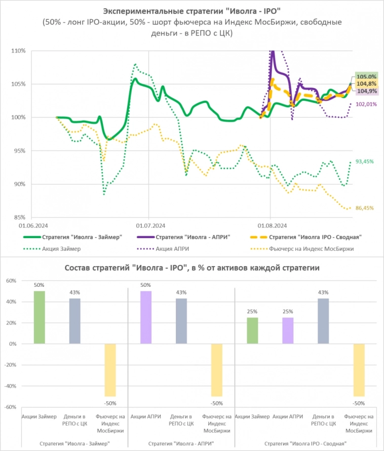Стратегии Иволги на акциях Займера и АПРИ и на упавшем рынке оказались в заметном плюсе Стратегии Иволги на акциях Займера и АПРИ и на упавшем рынке оказались в заметном плюсе