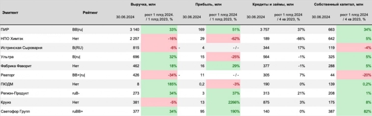 📈 Продолжаем дайджест отчётностей по итогам 1 полугодия 2024 года