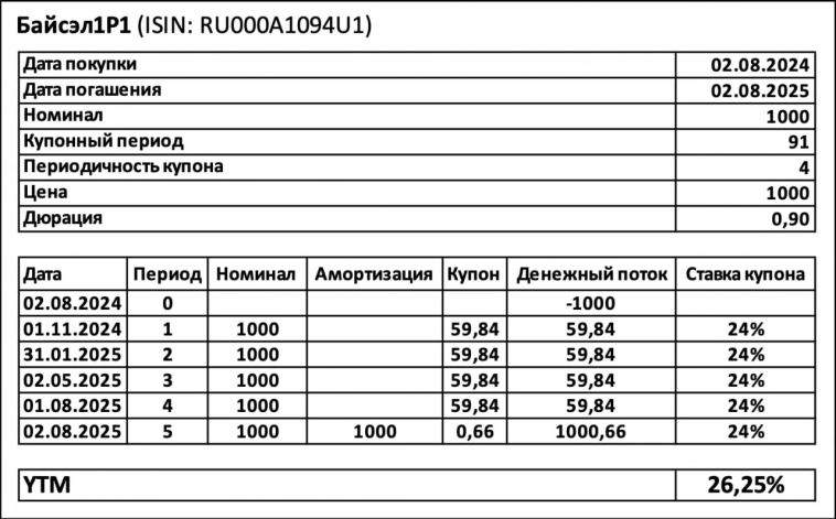 🤔 Что такое YTM и как ее считать?
