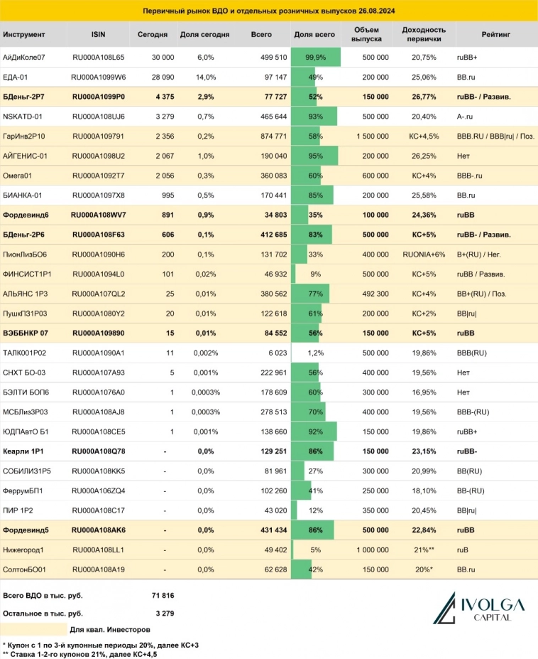 Итоги первичных размещений ВДО и некоторых розничных выпусков на 26 августа 2024 г.