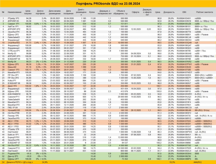 Сделки в портфеле ВДО. Оптимизация доходностей + Джи-групп Сделки в портфеле ВДО. Оптимизация доходностей + Джи-групп