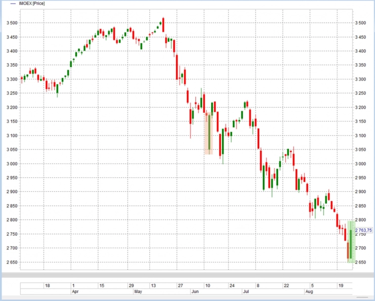 Почему, скорее, продолжится и чему учит вчерашний рост рынка акций? И почему к росту не присоединились ВДО?