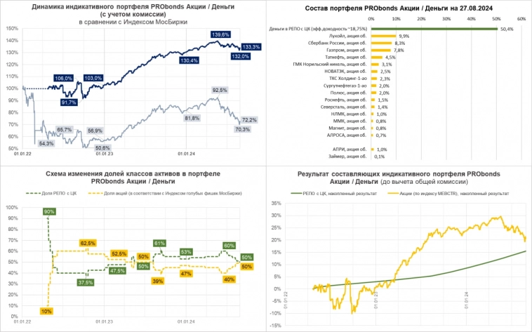 Портфель Акции / Деньги. Как мы поступали с акциями последний год и как поступаем сейчас?