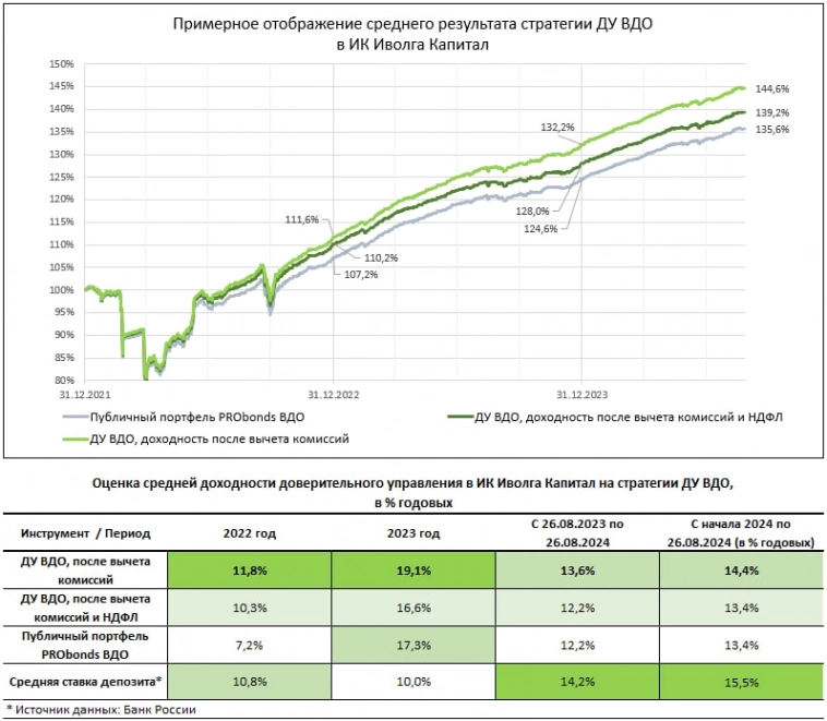 Портфель ВДО (12,2-13,6% за 12 мес и 23,6% к погашению). Почти догнали депозит на падающем рынке. И планируем вскоре вновь его обогнать Портфель ВДО (12,2-13,6% за 12 мес и 23,6% к погашению). Почти догнали депозит на падающем рынке. И планируем вскоре вновь его обогнать