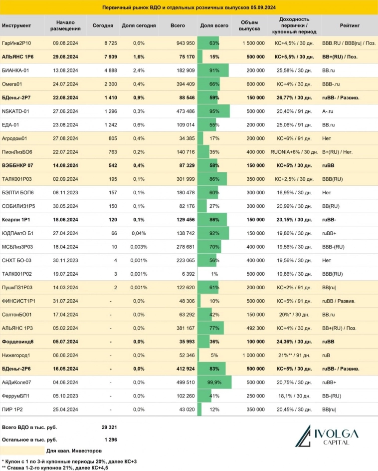 Итоги первичных размещений ВДО и некоторых розничных выпусков на 5 сентября 2024 г.