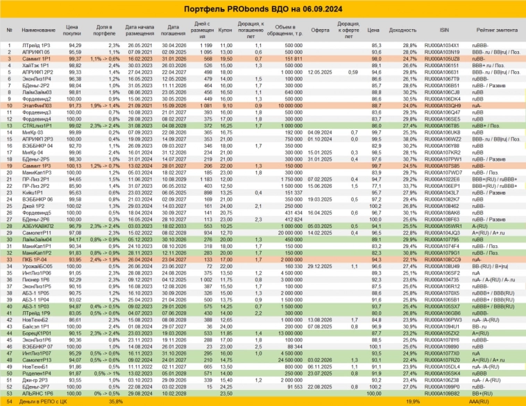 Новые и аккуратные сделки в портфеле ВДО Новые и аккуратные сделки в портфеле ВДО