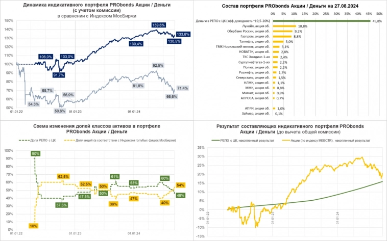 Акции их портфель (5% за 12 мес). Паника состоялась. Рынок направляется вправо Акции их портфель (5% за 12 мес). Паника состоялась. Рынок направляется вправо