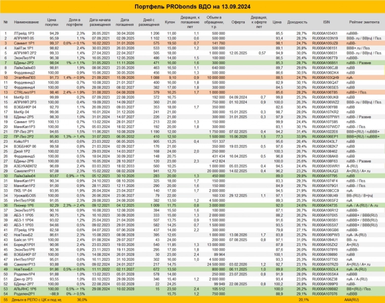 Очередные сделки в портфеле ВДО Очередные сделки в портфеле ВДО