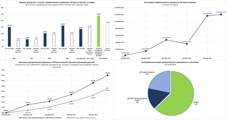 Результаты доверительного управления в ИК Иволга Капитал (13,6% годовых «на руки» за январь-август 2024, активы 1,2 млрд р.) Результаты доверительного управления в ИК Иволга Капитал (13,6% годовых «на руки» за январь-август 2024, активы 1,2 млрд р.)