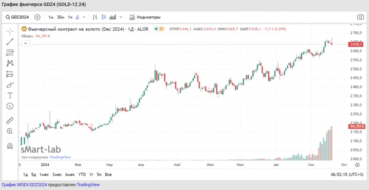 Почему мы хотим продать золото?