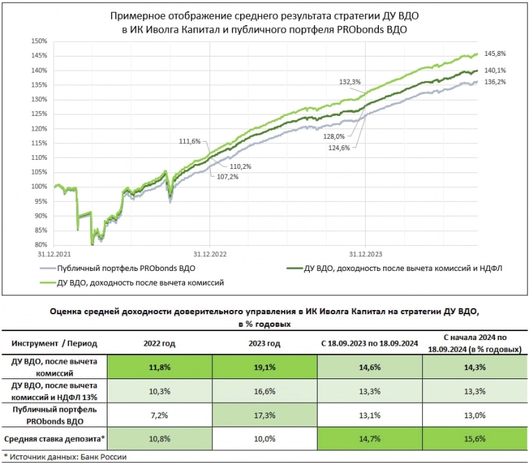 Портфель ВДО (13,1-14,6% за 12 мес). Строим планы на 24% Портфель ВДО (13,1-14,6% за 12 мес). Строим планы на 24%