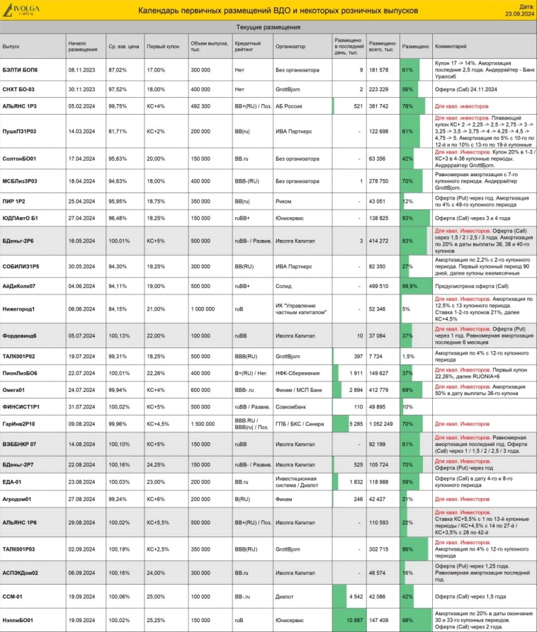 Календарь первички ВДО и актуальные размещения ИК Иволга Капитал