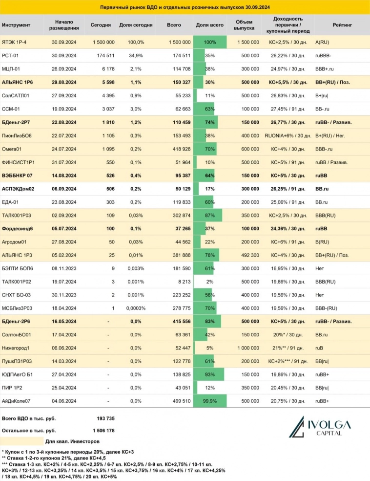 Итоги первичных размещений ВДО и некоторых розничных выпусков на 30 сентября 2024 г.