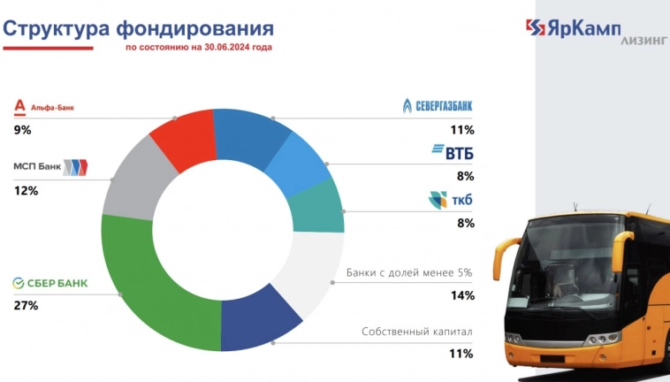 Презентация дебютного выпуска облигаций Транспортной лизинговой компании (бренд ЯрКамп, ruBB- , 200 млн руб., купон / YTM 24,5% / 25,46% на 1 год)