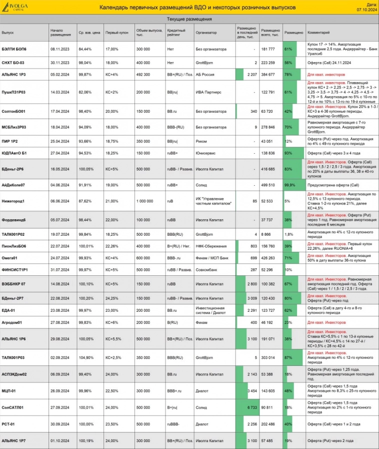 Календарь первички ВДО и актуальные размещения ИК Иволга Капитал