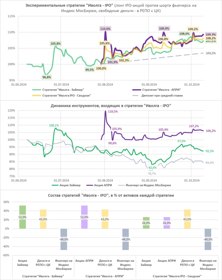 Наша стратегия IPO на акциях Займера и АПРИ за 2,5 месяца имеет 8,2% абсолютной и 41% годовой гросс-доходности Наша стратегия IPO на акциях Займера и АПРИ за 2,5 месяца имеет 8,2% абсолютной и 41% годовой гросс-доходности