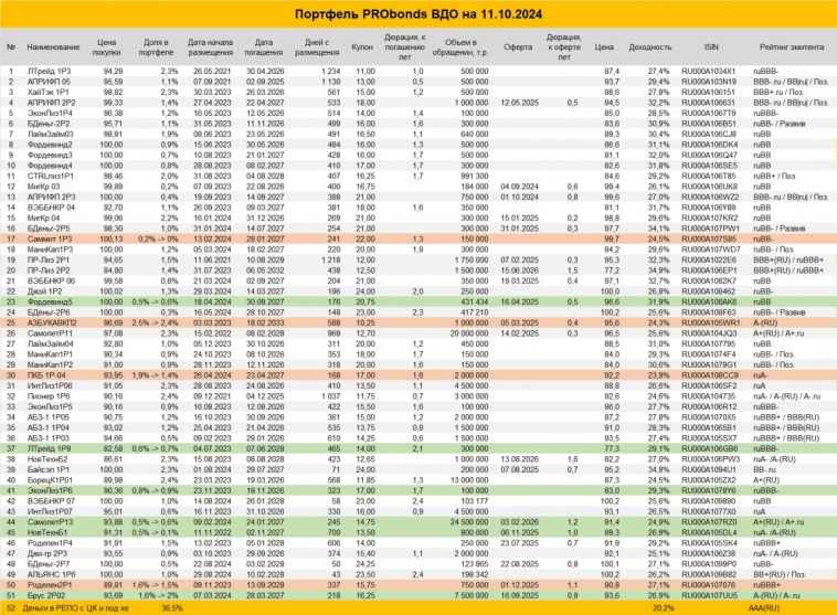 Сделки в портфеле ВДО на 14 октября