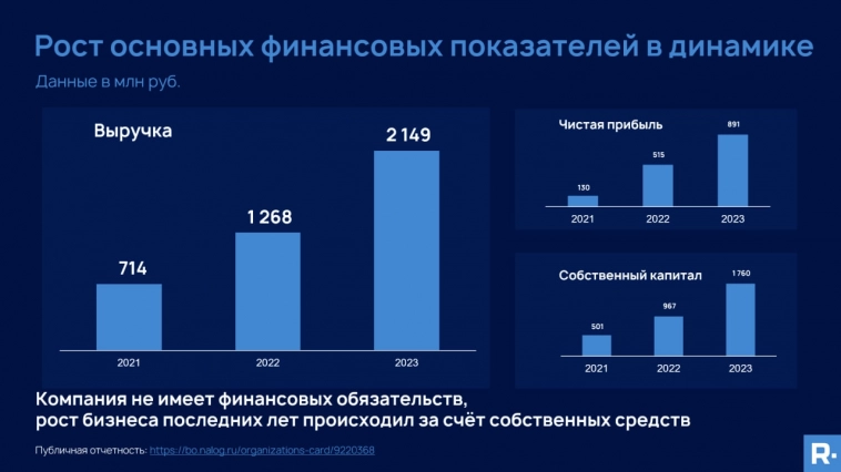 R-Vision, ведущий разработчик систем кибербезопасности, обновляет и улучшает параметры дебютного выпуска. (ruA+, купон = ключевая ставка + 2,75%)